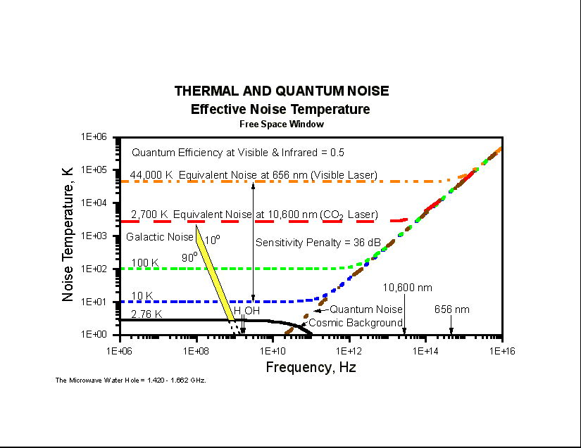 This graph shows the typical effective noise temperatures of microwave and optical receivers (Graph) (15.3 kbytes)