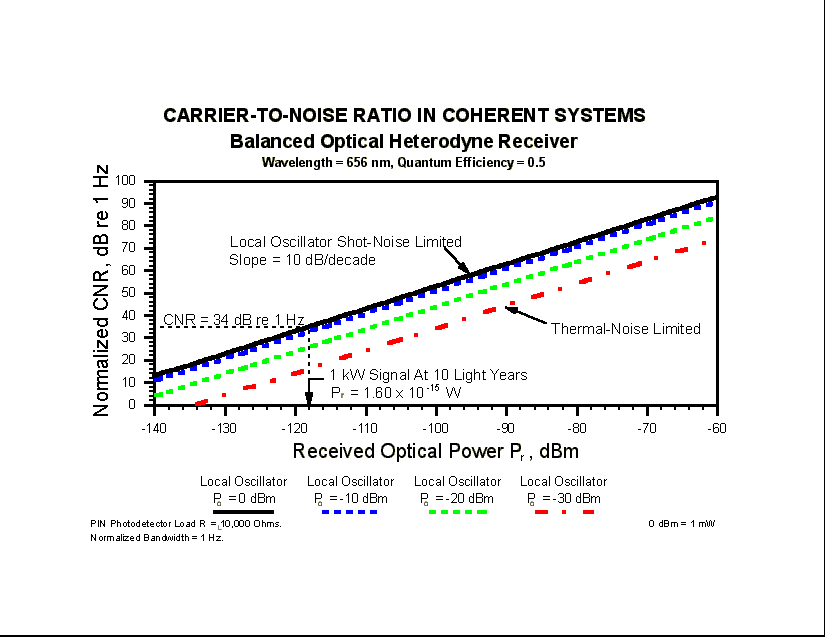 Carrier-To-Noise Ratio In Coherent Systems (Graph) (15872 bytes)