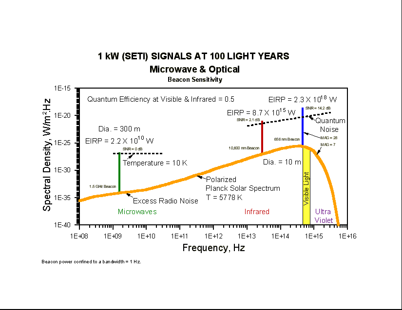 1 kW beacon signals at 100 light years (16262 bytes)