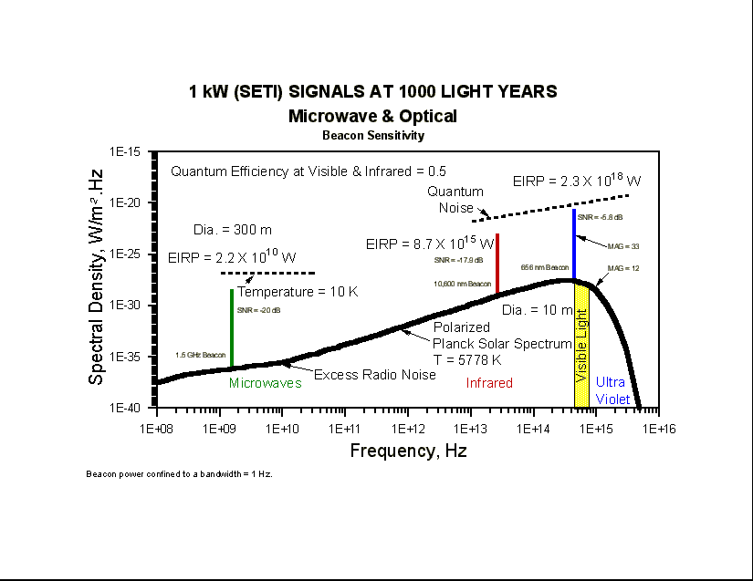 This graph shows the CNRs normalized to a modest 1 kW transmitter for microwave and optical beacons at a range of 1000 L.Y. (16033 bytes)