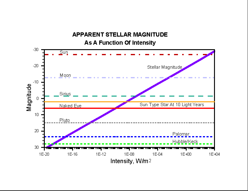 The graph shows the apparent stellar magnitude of an object as a function of the received intensity. (12216 bytes)