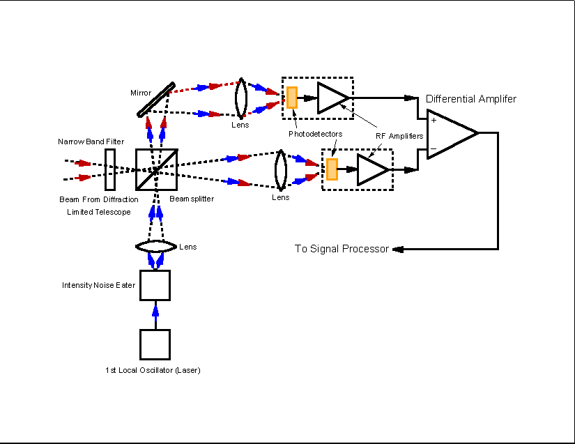 The schematic shows the basic construction of an optical heterodyne receiver employing complementary receivers. (10536 bytes)