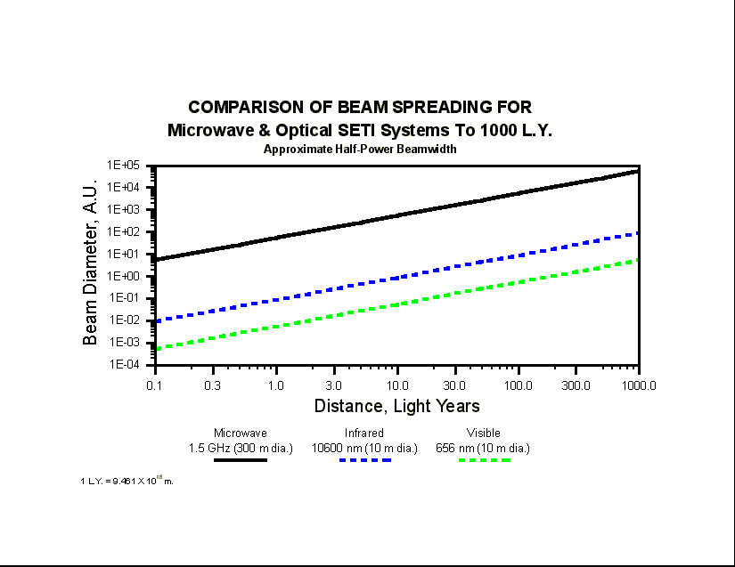Beam Diameter To 1000 L.Y. (12415 bytes)