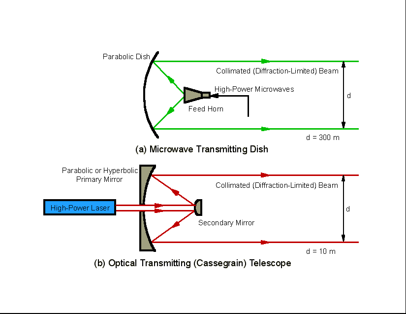 This diagram shows the basic construction of microwave dish and optical telescope transmitters. (11.6 kbytes)