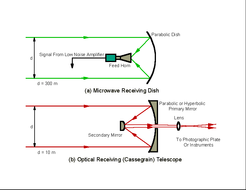 Microwave & Optical Receiving Telescopes. (11 kbytes)