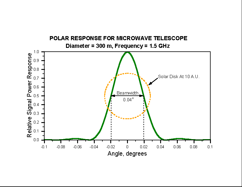 Microwave Telescope Polar Response. (11274 bytes)