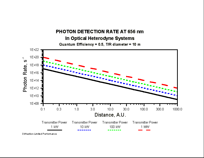 Photon Detection Rate At 656 nm To 1000 A.U. (12373 bytes)