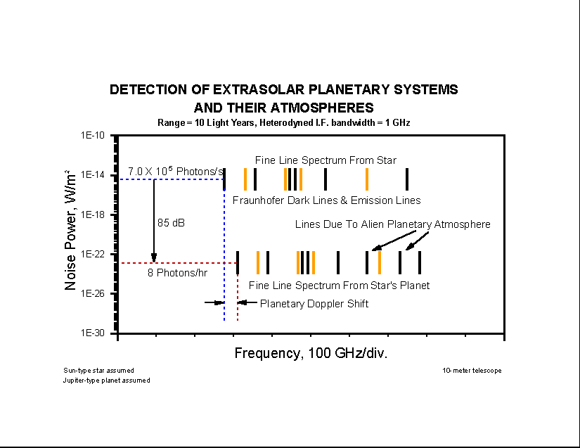 Graph shows the doppler displacement of spectral lines in the light reflected from an extrasolar planet. (13020 bytes)