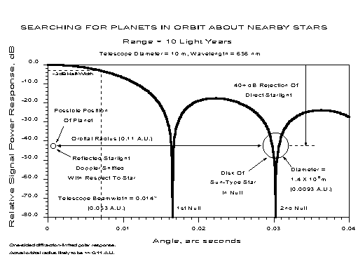 Graph shows directivity response of receiving telescope and the placement of an extrasolar planet in a null.