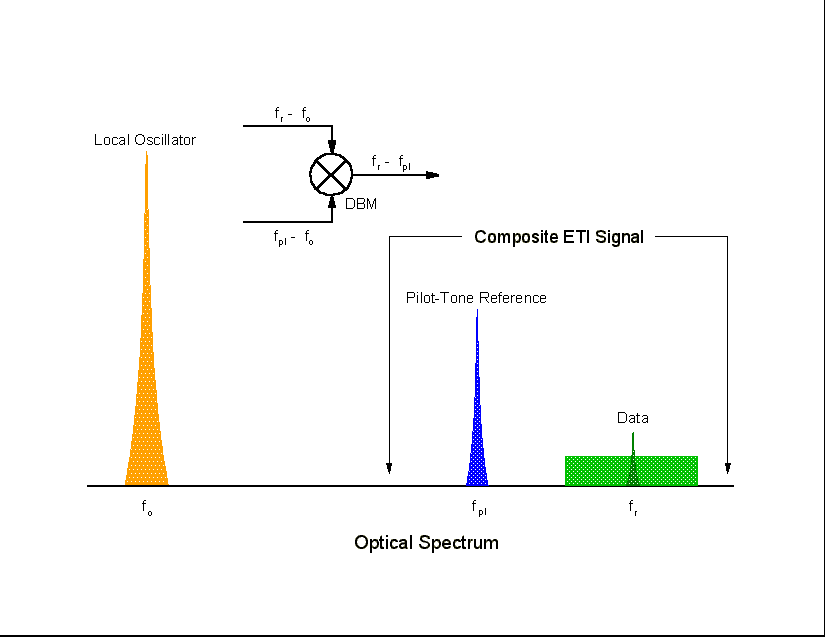 Diagram illustrating how a pilot-tone can remove signal degradation caused by atmospheric turbulence. (8569 bytes)