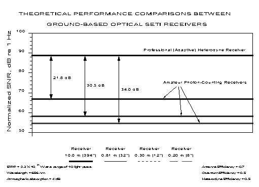 The graph shows theoretical performance comparisons between ground-based optical SETI receivers.