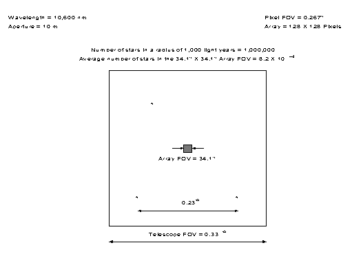 This diagram shows the field-of-view of a 128 x 128 photodetector array at 10,600 nm.