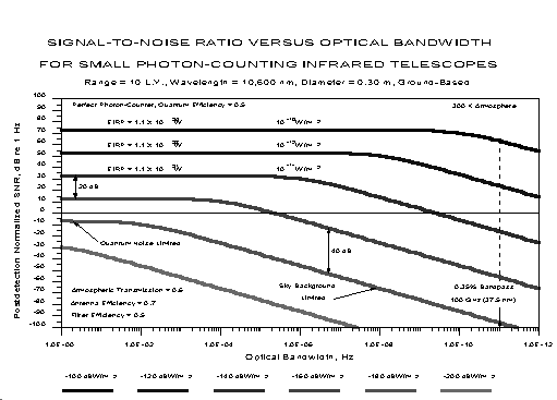 This graph shows how the signal-to-noise ratio varies with optical bandwidth for a 0.3 m telescope at 10,600 nm.