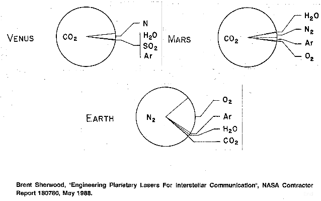 Planetary Lasers - Atmospheric Constituents