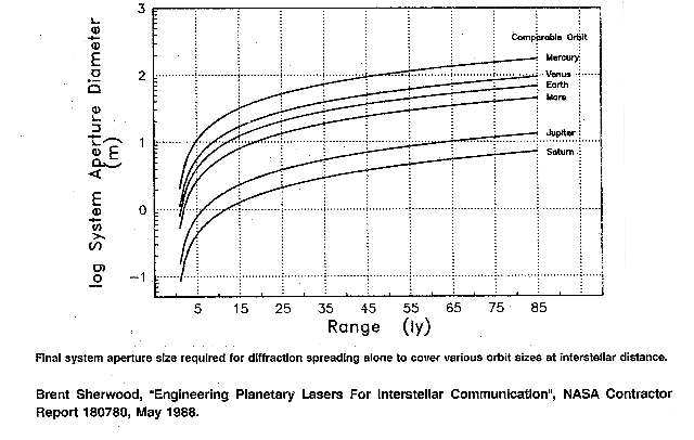 Planetary Lasers - Diffraction Spreading