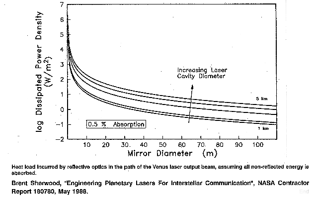 Planetary Lasers - Mirror Heat Load