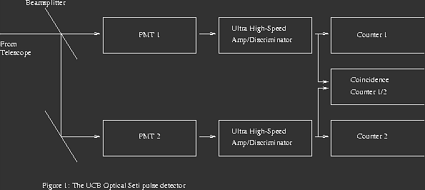 Dual photon-counter coincidence detector block diagram