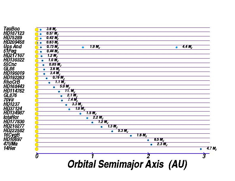 Extrasolar Planets as of early 2000